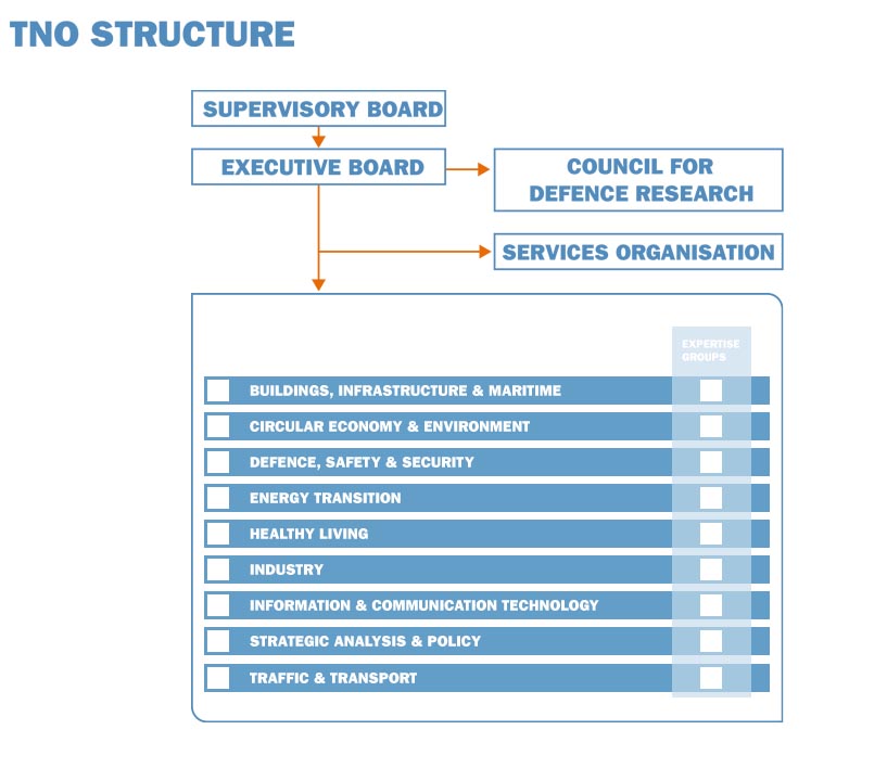 Organisation Tno