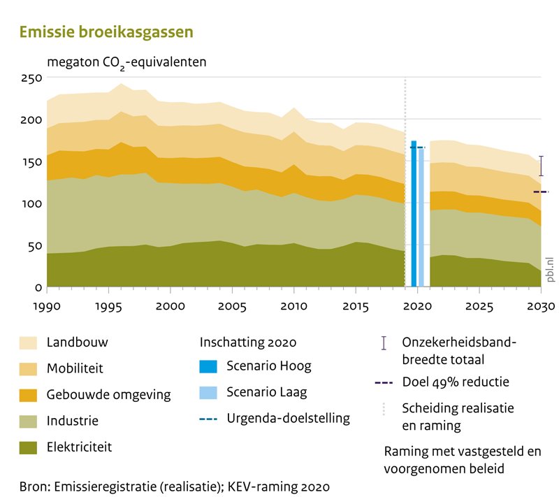 Klimaat En Energieverkenning 2020 | TNO