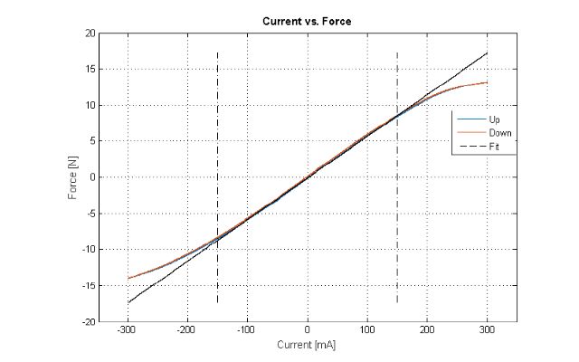 hvr_actuator_performance