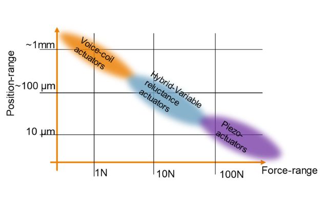 hvr_actuator_stroke_and_force_range