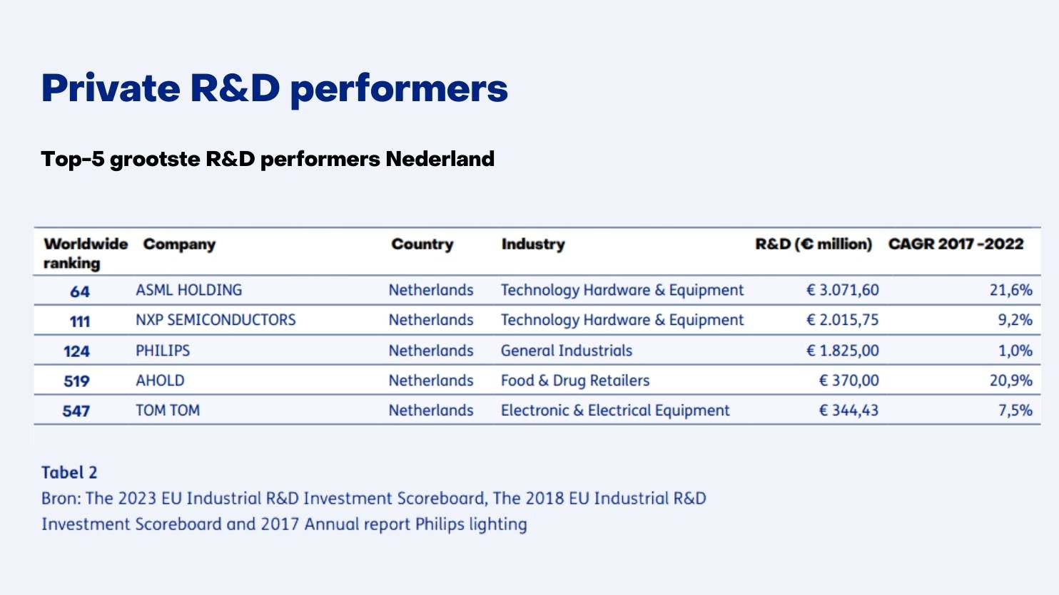 Private R&D performers