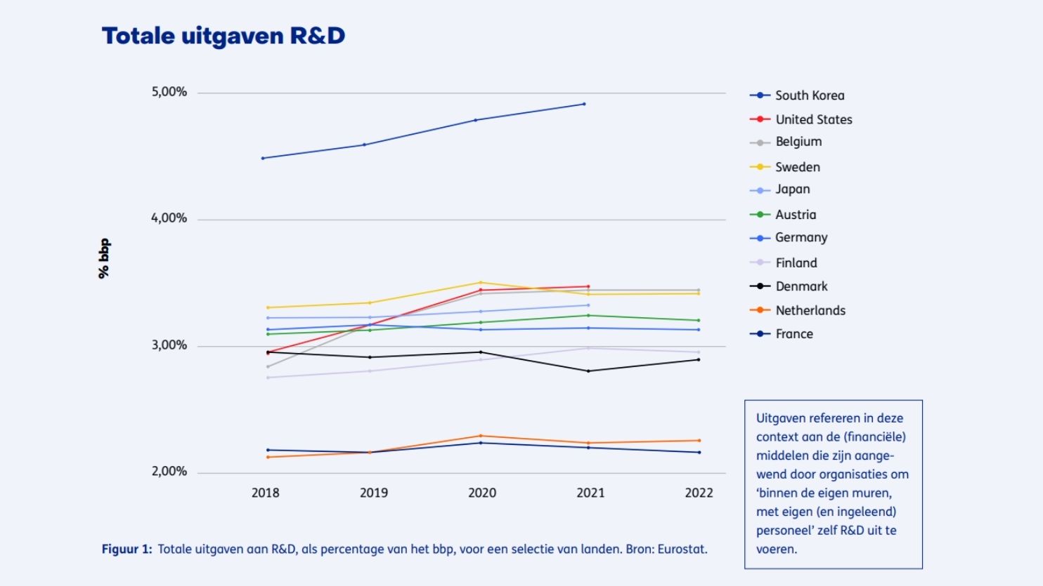 Totale uitgaven R&D