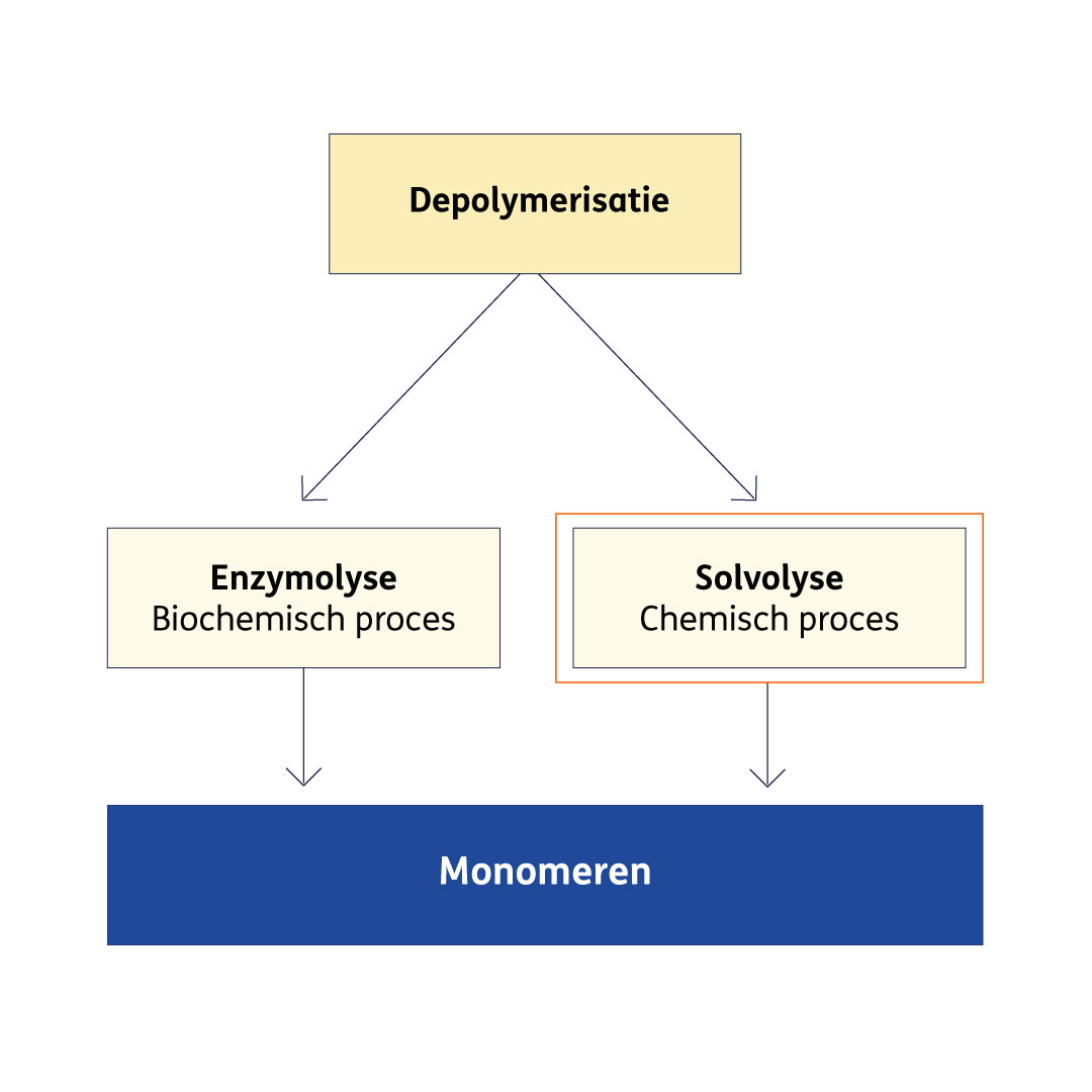 depolymerisation_NL