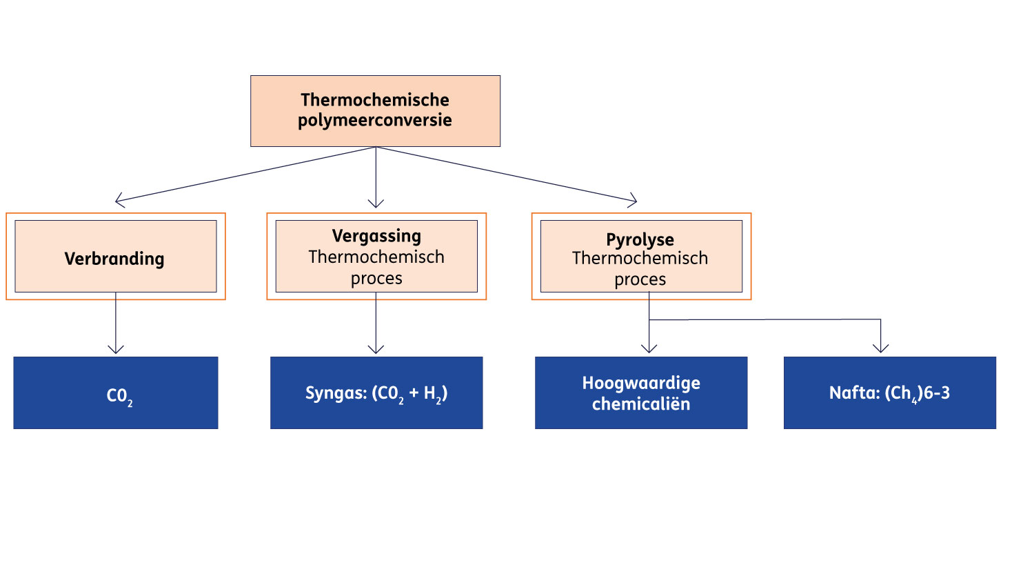 thermochemische-recycling_NL