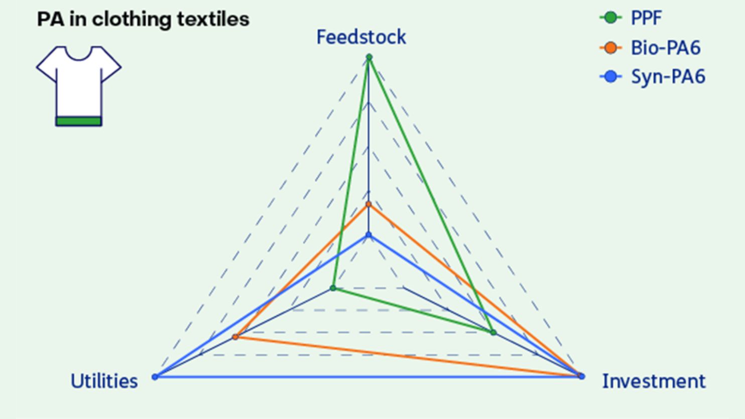 De economische haalbaarheidsresultaten van kledingtextiel