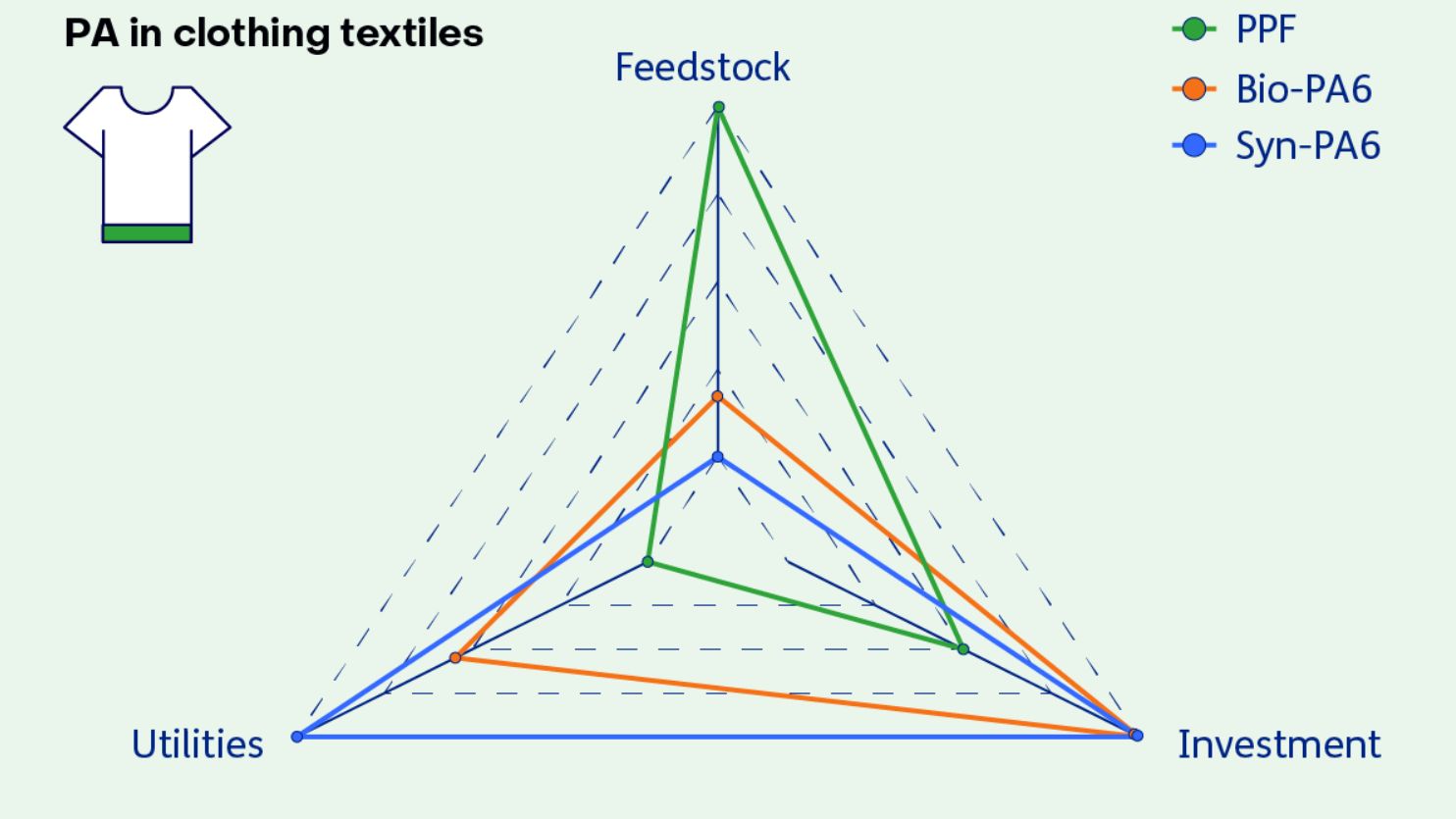 The economic feasibility results clothing textiles