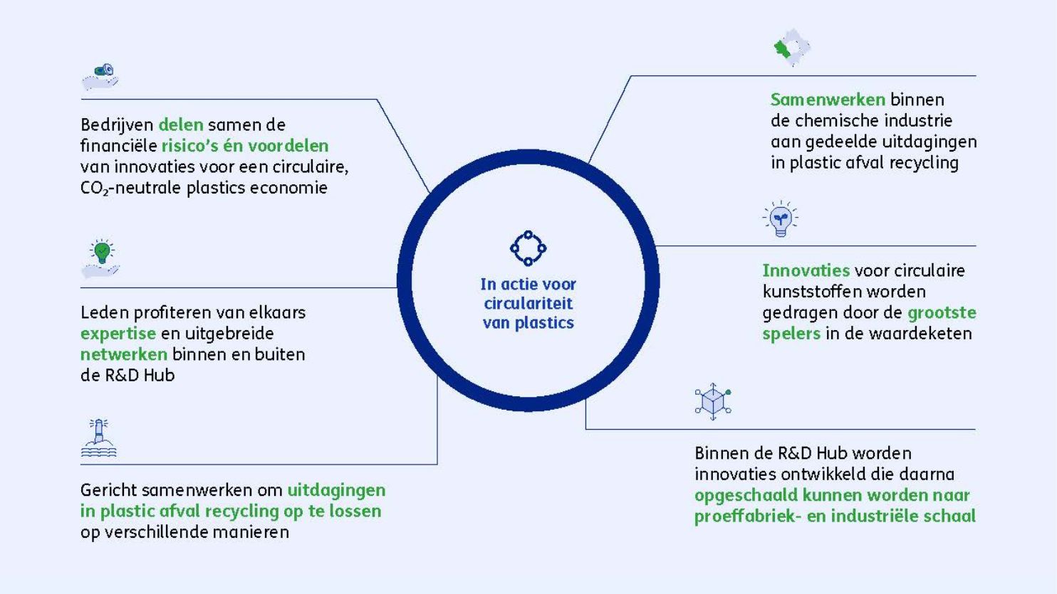 zes acties R&D HUB