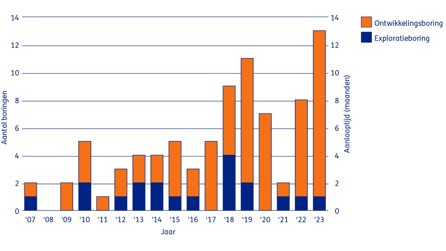 aardwarmteboringen in Nederland vanaf 2006