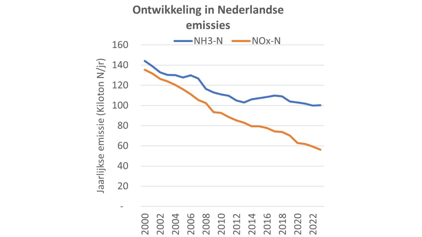 tabel-ontwikkeling-in-nederlandse-emissies-website-image