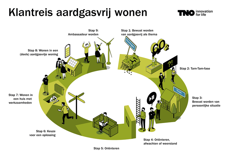 Klantreis aardgasvrijwonen