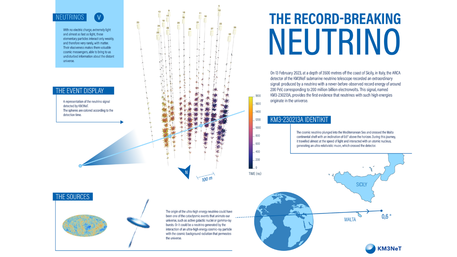 Deep sea telescope detects highest energy neutrino ever observed