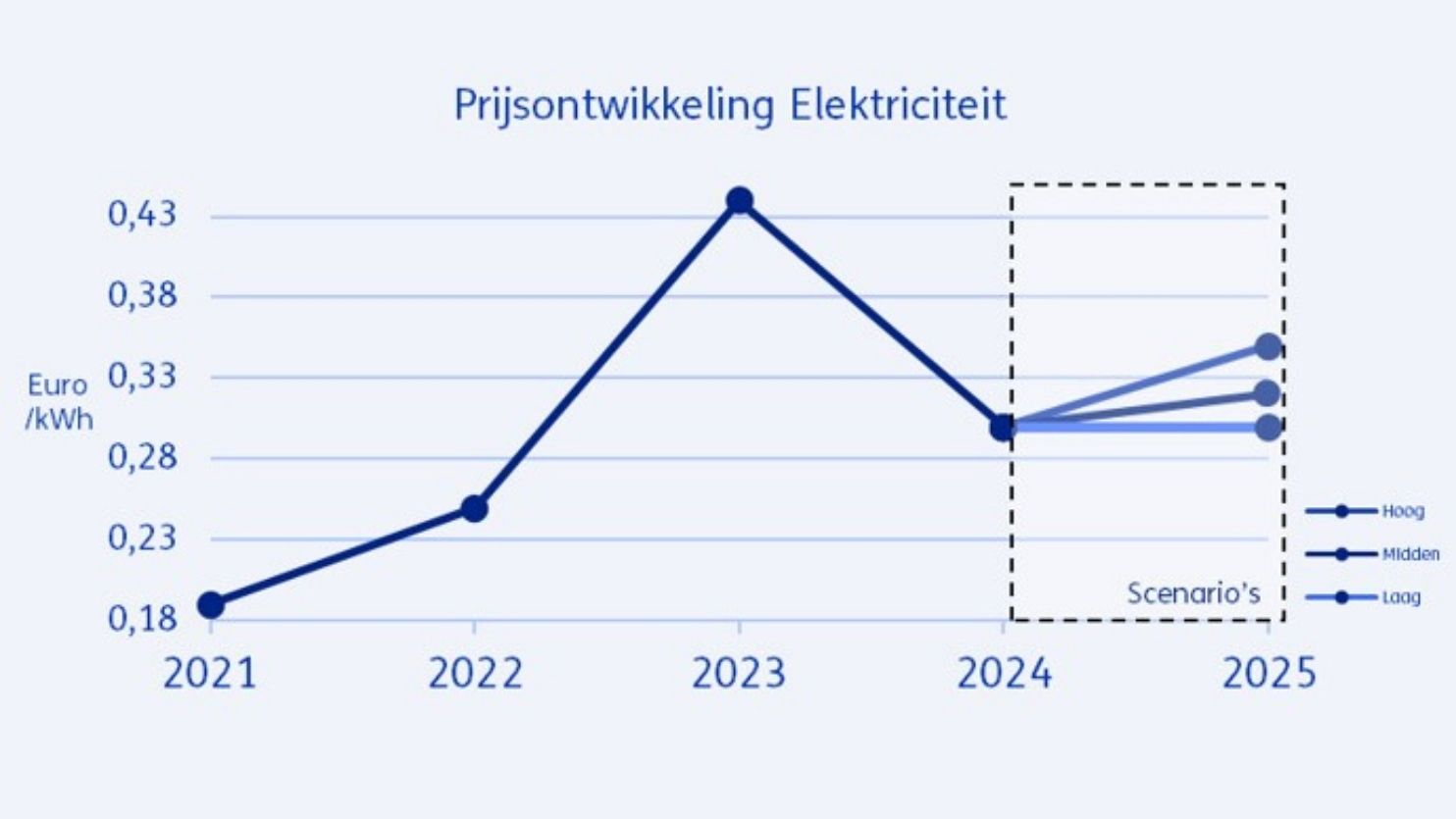 Prijsontwikkeling elektriciteit Nederland vanaf 2021 met scenario's 2025