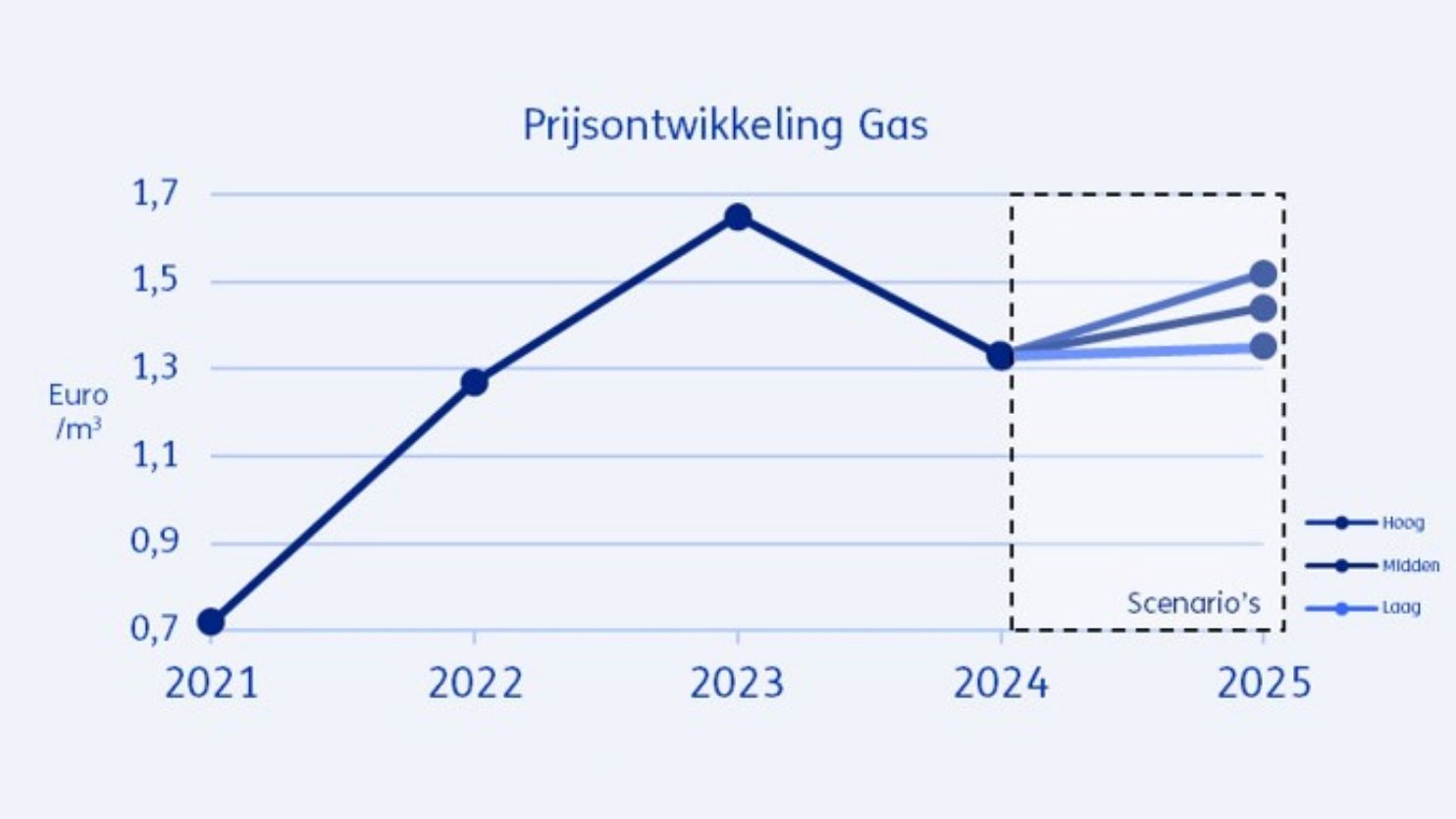 Prijsontwikkeling gas Nederland vanaf 2021 met scenario's 2025