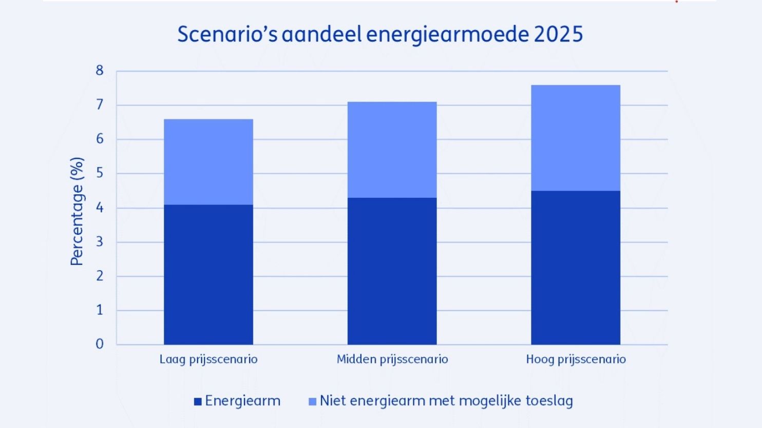 Scenario's aandeel energiearmoede 2025