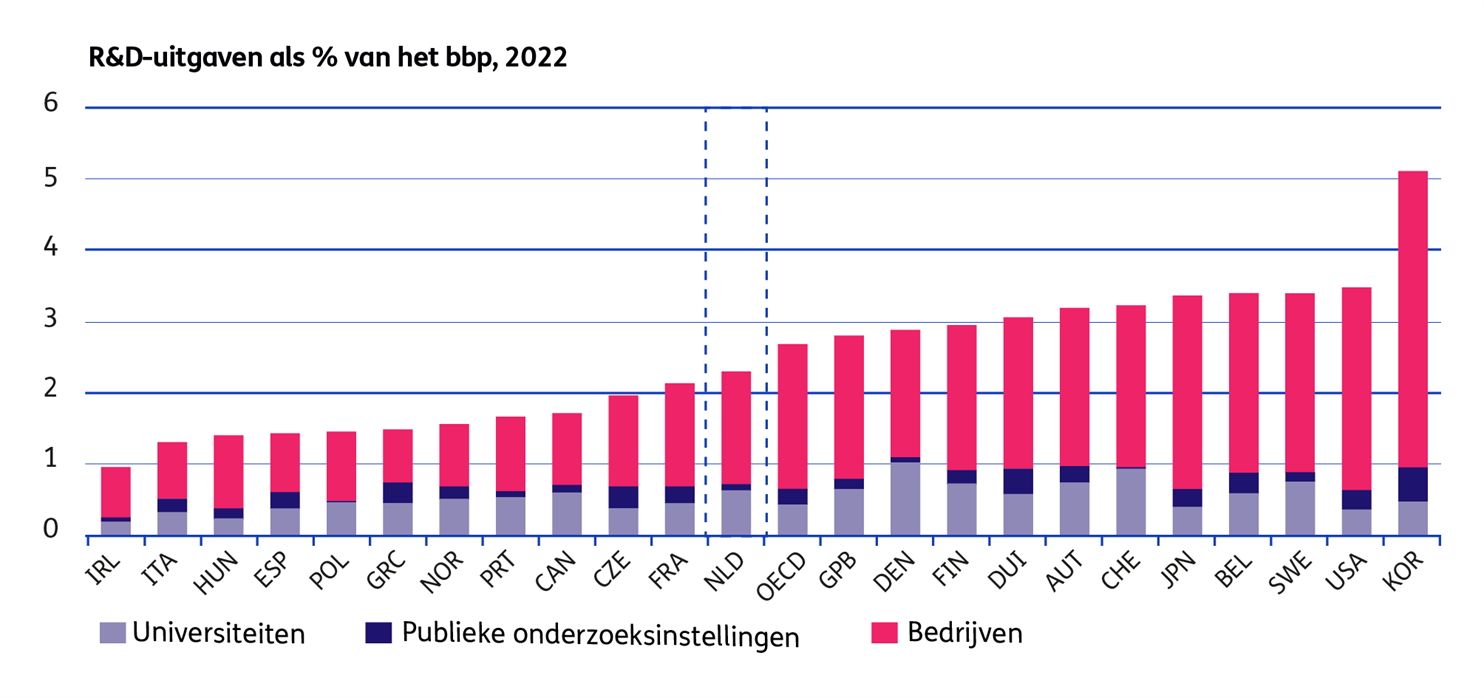 R&D-uitgaven als % van het bbp, 2022