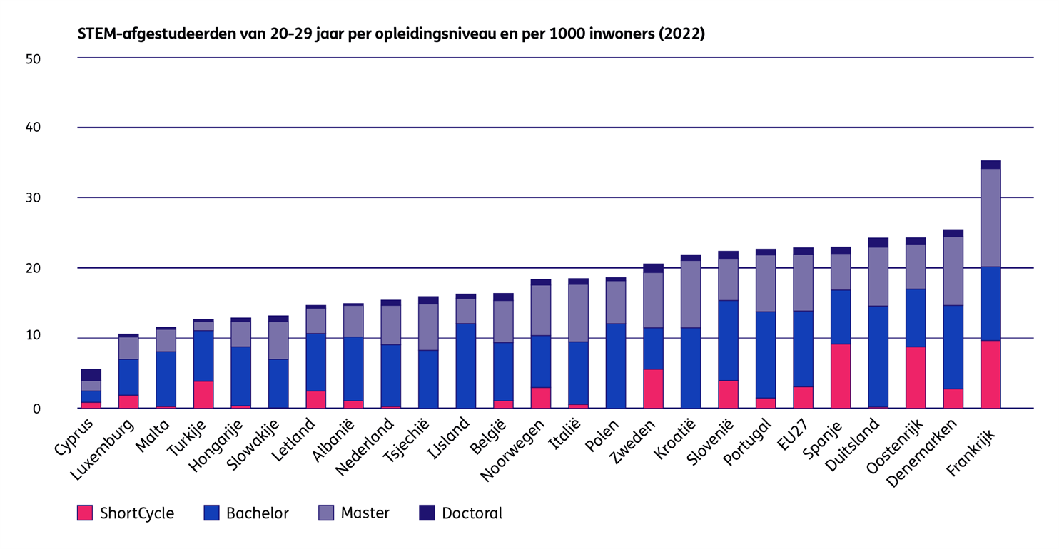 0251 TNO Grafieken_STEM-afgestudeerden