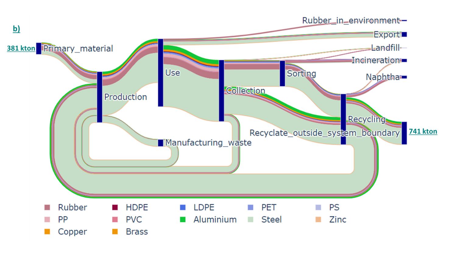 All Stock and MFA interventions included of the material flows and volumes in the automotive sector for Germany in 2050