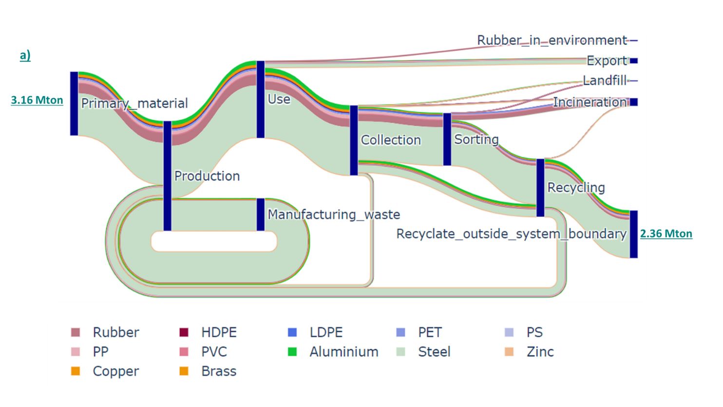 Baseline situation with no additional interventions of the material flows and volumes in the automotive sector for Germany in 2050