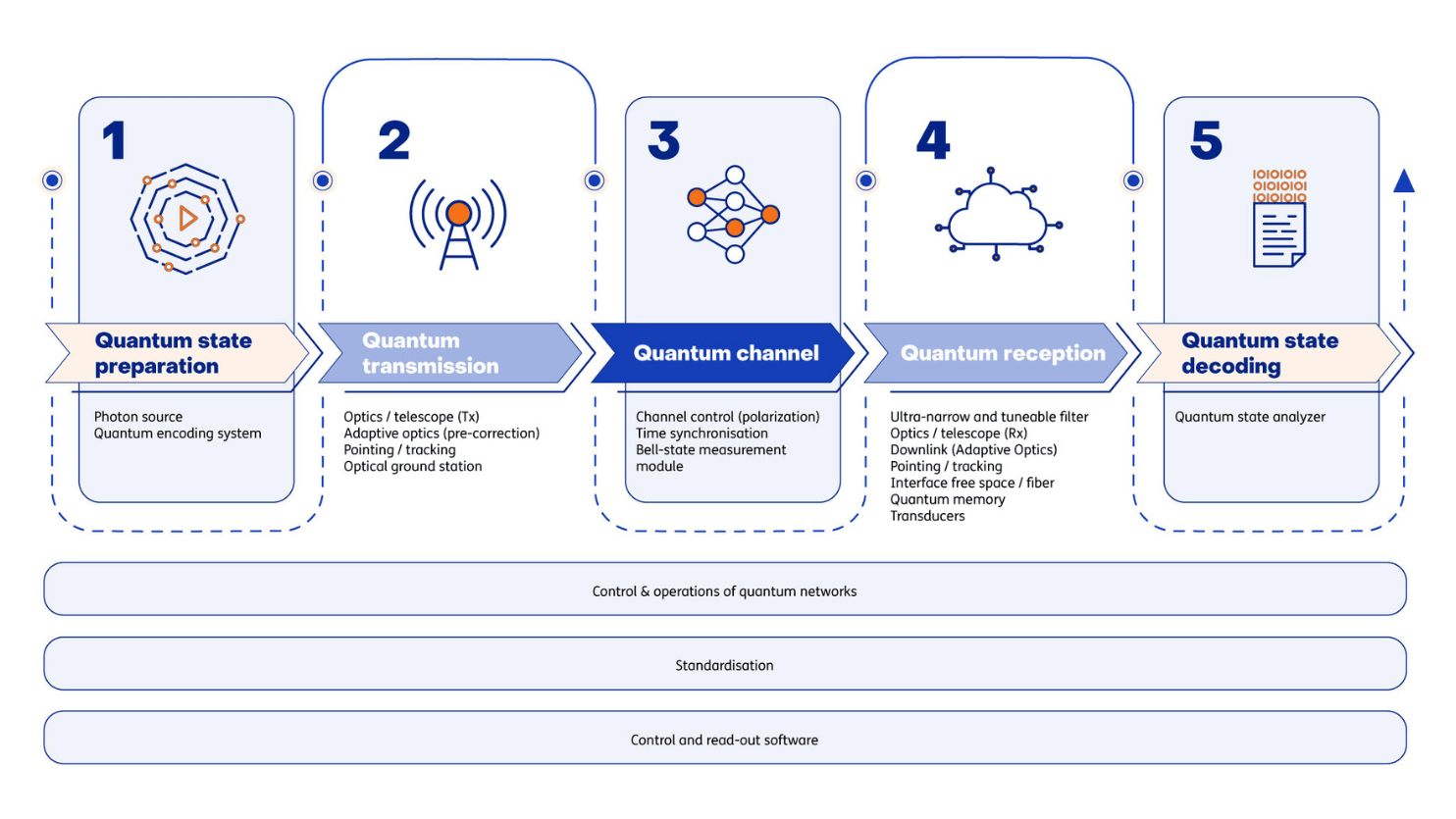 Quantum communication 5 steps (1)