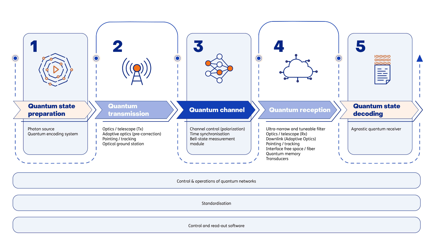 Quantum communication 5 steps (2)