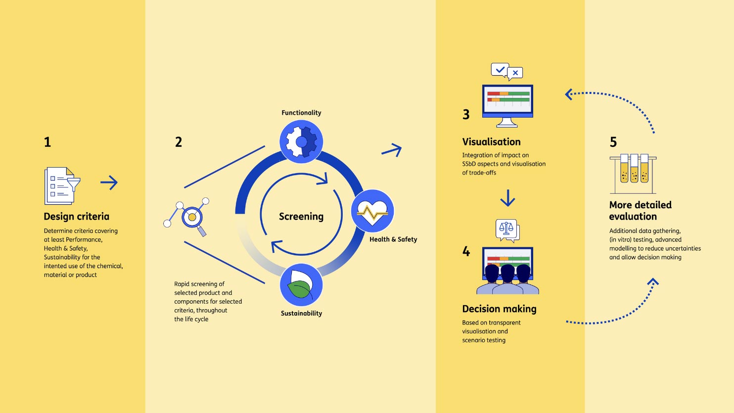 ssbd-4-steps-approach-lifecycle