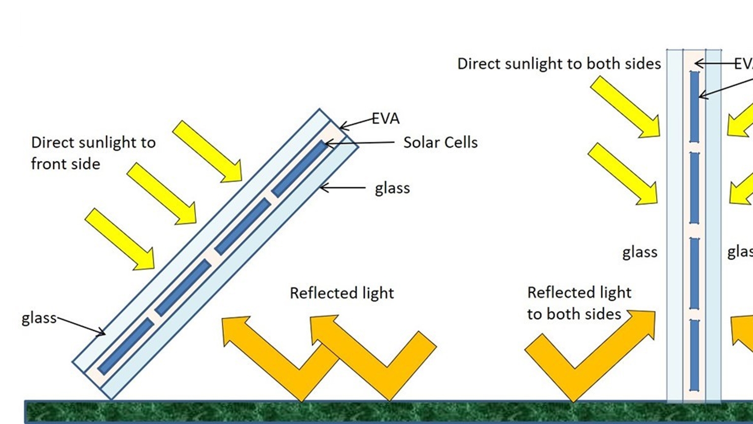 Bifacial Solar Modules vs. Solar Panels