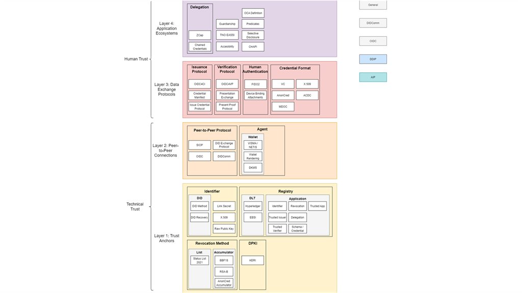 What are those SSI standards? | TNO